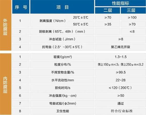 临沧防腐螺旋钢管生产厂家性能指标参数